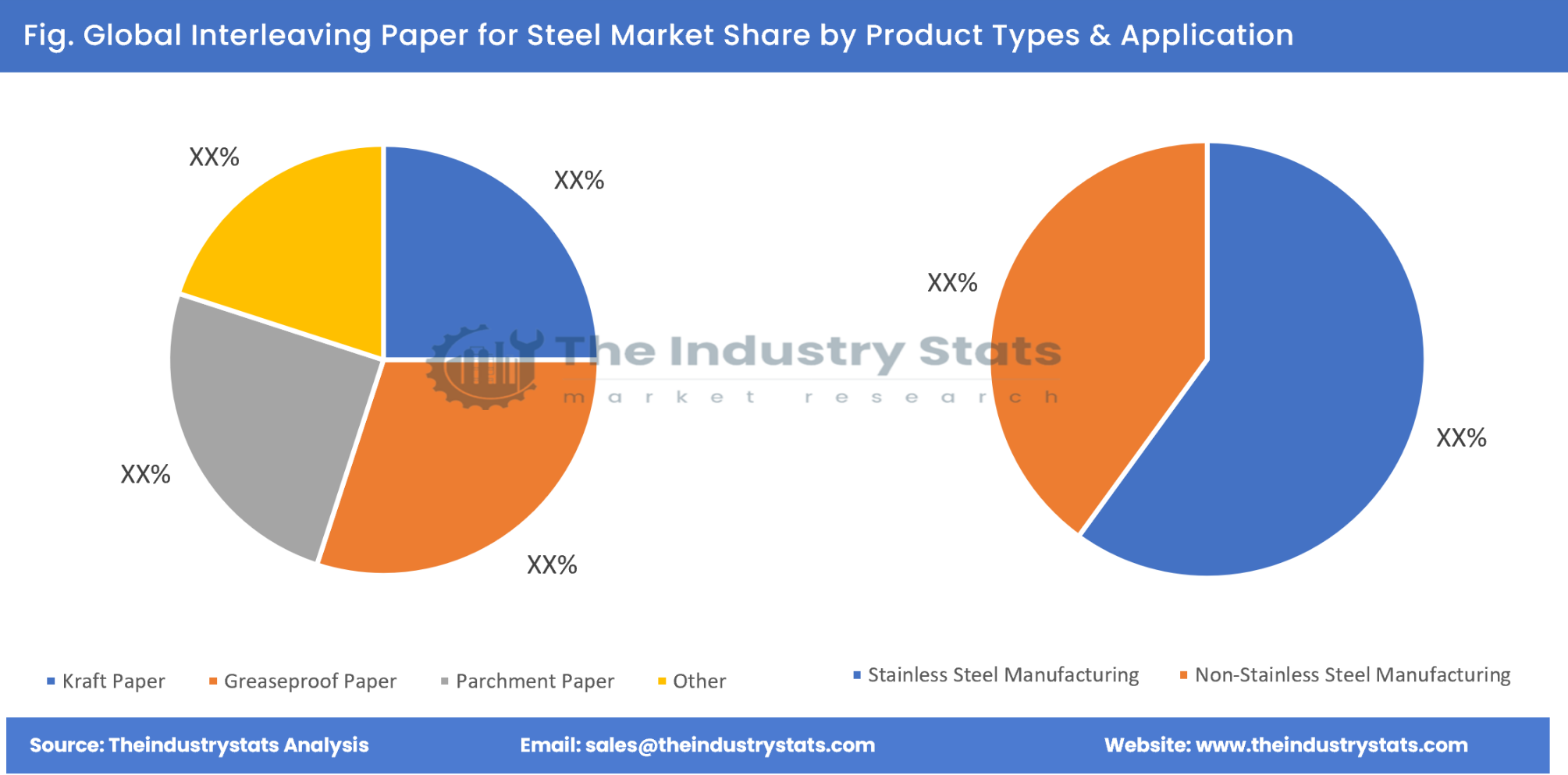Interleaving Paper for Steel Share by Product Types & Application
